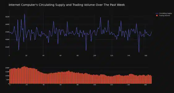 ICP Circulating Supply and Trading Volume