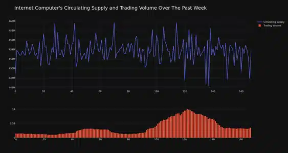 ICP Circulating Supply and Trading Volume