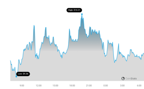 ICP Price Chart | Source: Coinstats