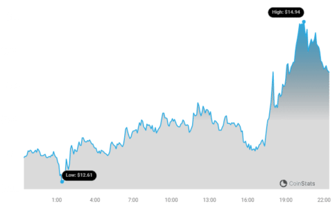 ICP Price Chart 2