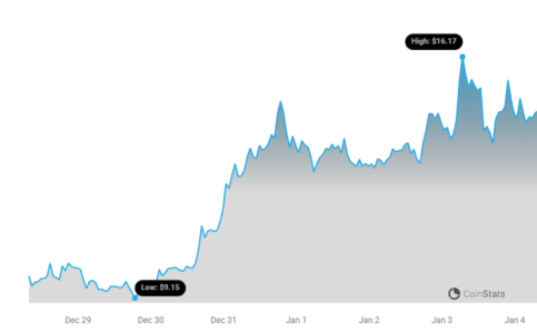 ICP Price Analysis: Will the Internet Computer Protocol Continue Its Parabolic Surge? ICP Price Chart 3