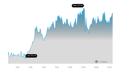 ICP Price Chart | Source: Coinstats