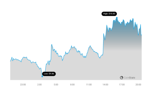 ICP Price Chart | Source: Coinstats