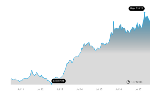 Binance To Delist Internet Computer (ICP) and Maverick Protocol (MAV) Spot Pairs Amid Shiba Inu And Dogecoin Push ICP Price Chart 7
