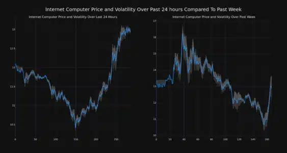ICP Price Analysis: Internet Computer Surges 6% - Is This the Start of a Bull Run? ICP Price and Volatility