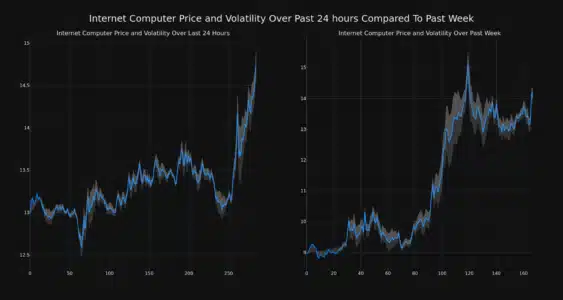 ICP Price and Volatility
