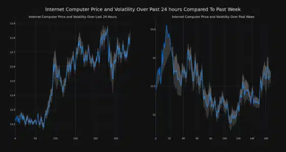 ICP Price and Volatility Chart