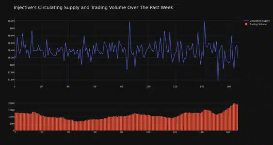 INJ Circulating Supply and Trading Volume