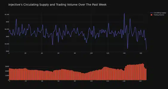 Injective (INJ) Price Surges 15% in 24 Hours: Is the Bull Run Sustainable? INJ Circulating Supply and Trading Volume | Source: Coinstats