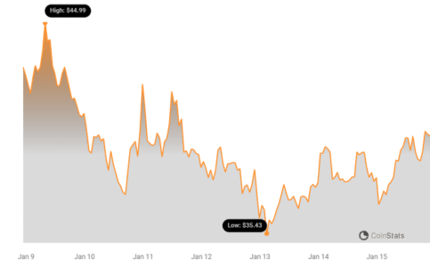 INJ Price Chart | Source: Coinstats