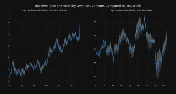 Injective (INJ) Price Surges 15% in 24 Hours: Is the Bull Run Sustainable? INJ Price and Volatility