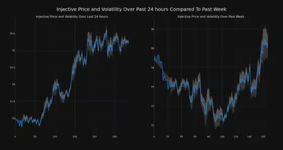 INJ Price and Volatility Chart