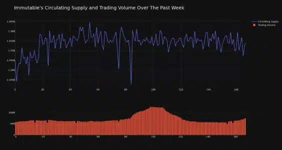 Immutable Circulating Supply and Trading Volume 1
