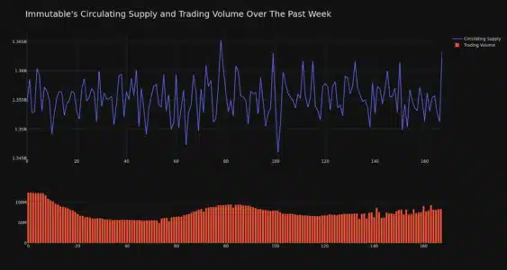 Immutable (IMX) Price Surges 5.65% in 24 Hours: Is This Crypto on the Verge of a Breakout? Immutable Circulating Supply and Trading Volume