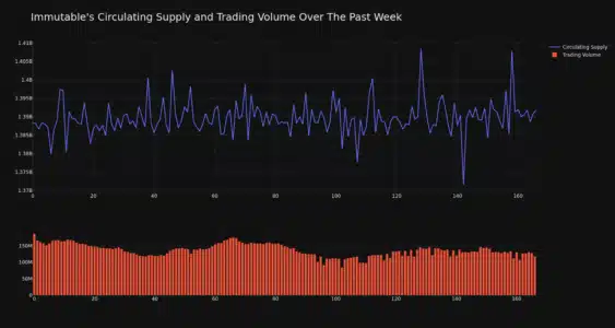 Immutable X (IMX) Price Analysis: Is the 24-Hour Dip Just a Blip on the Radar? Immutable Circulating Supply and Trading Volume