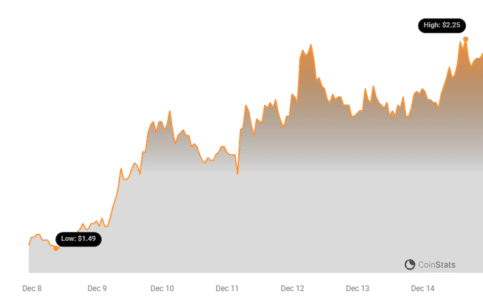 Immutable (IMX) Price Rockets 9% Overnight: Is This Crypto Rally Sustainable? Immutable Price Chart