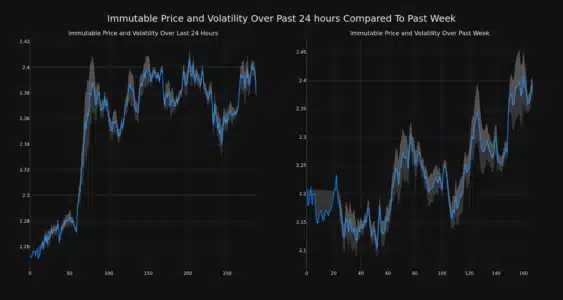 Immutable (IMX) Price Surges 5.65% in 24 Hours: Is This Crypto on the Verge of a Breakout? Immutable Price and Volatility Chart