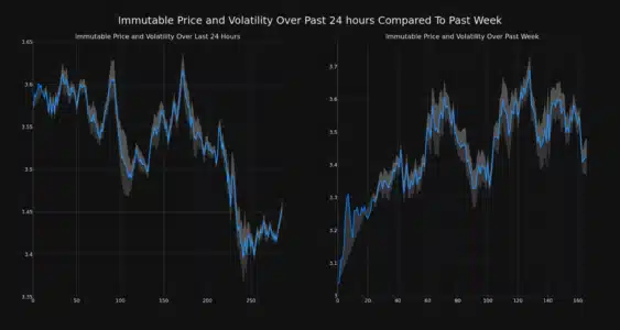 Immutable X (IMX) Price Analysis: Is the 24-Hour Dip Just a Blip on the Radar? Immutable Price and Volatility Chart