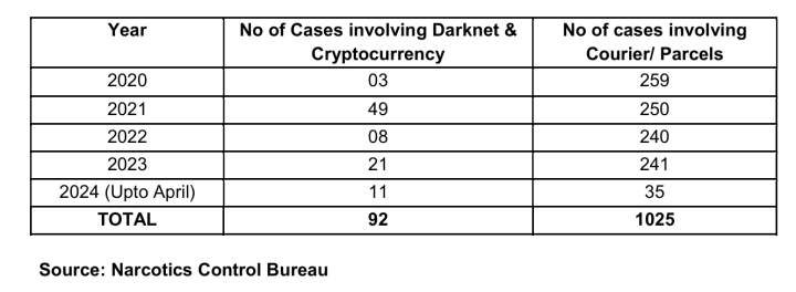 India's crypto narcotics