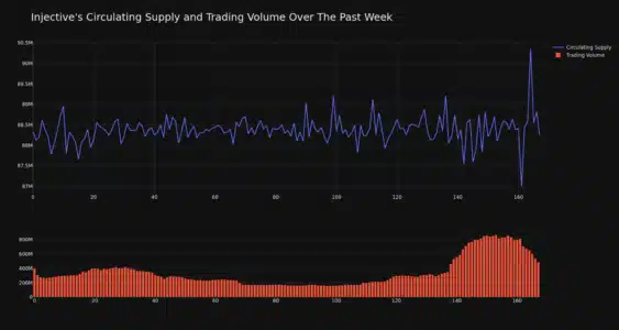 Injective Circulating Supply and Trading Volume