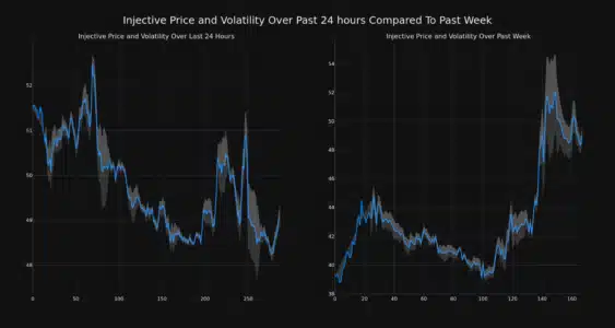 Injective Price and Volatility Chart