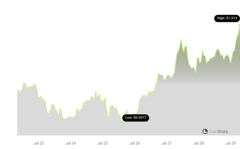 Crypto Market Weekly Wrap-Up: HNT, JUP, and PYTH Shine as Top Gainers; BRETT, NOT, and LDO Face Downturn JUP Price Chart | Source: CoinStats
