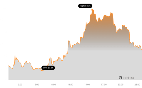 Jito Price Chart | Source: Coinstats