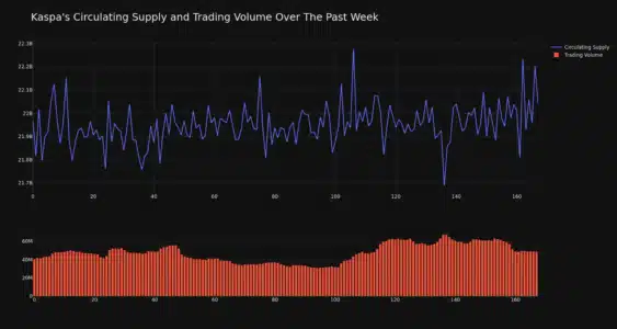 Kaspa (KAS) Price Surges 4% in 24 Hours: Is This a Sign of Recovery? Kaspa Circulating Supply and Trading Volume 1