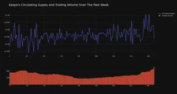 Kaspa (KAS) Price Analysis: KAS Surges 10% in 24 Hours - What's Fueling the Rally? Kaspa Circulating Supply and Trading Volume