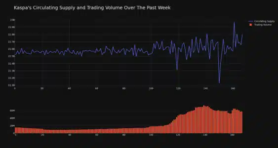 Kaspa (KAS) Price Rockets 7.8% in 24 Hours: Is the Bull Run Sustainable? Kaspa Circulating Supply and Trading Volume 4