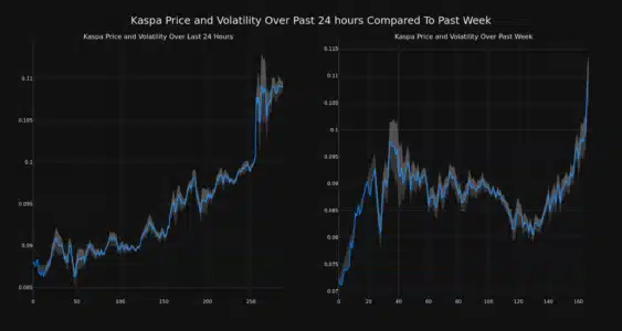 Kaspa (KAS) Price Skyrockets: 24% Surge in 24 Hours Fuels 51% Weekly Rally - Can the Bull Run Continue? Kaspa Price and Volatility
