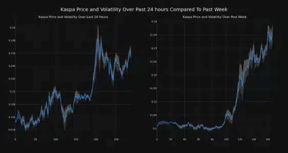 Kaspa (KAS) Price Rockets 7.8% in 24 Hours: Is the Bull Run Sustainable? Kaspa Price and Volatility Chart 1