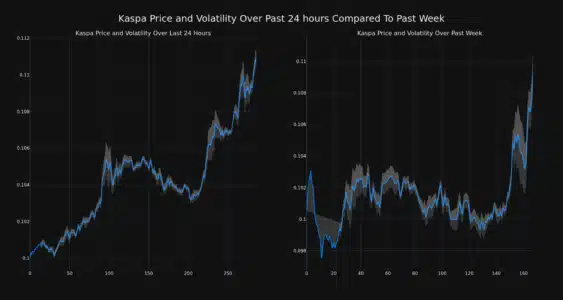 Kaspa (KAS) Price Analysis: KAS Surges 10% in 24 Hours - What's Fueling the Rally? Kaspa Price and Volatility Chart