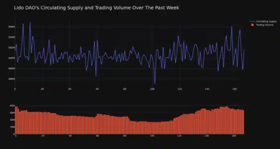 Lido DAO (LDO) Price Analysis: Is the Recent Surge a Sign of Recovery? LDO Circulating Supply and Trading Volume