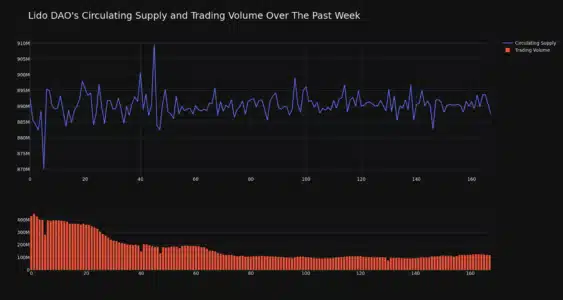 LDO Circulating Supply and Trading Volume