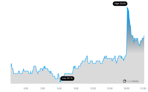 Lido DAO (LDO) Price Analysis: Is the Recent Surge a Sign of Recovery? LDO Price Chart