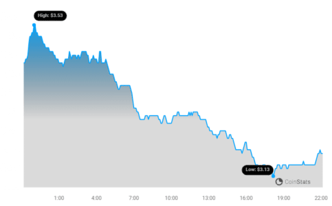 LDO Price Chart | Source: Coinstats