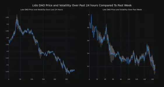 LDO Price and Volatility