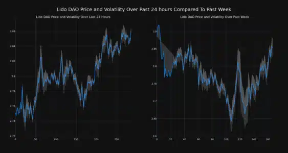 Lido DAO (LDO) Price Analysis: Is the Recent Surge a Sign of Recovery? LDO Price and Volatility Chart