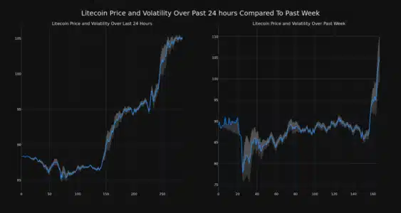 Litecoin (LTC) Price Skyrockets 18% in 24 Hours: Decoding the Surge and What's Next LTC Price and Volatility Chart