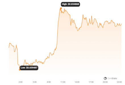 Terra Luna Classic Community Takes Decisive Step to Revive USTC: LUNC, USTC, and LUNA Prices Rally! LUNA Price Chart