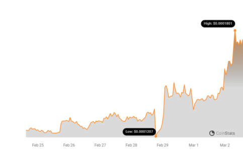 LUNC Price Chart | Source: Coinstats