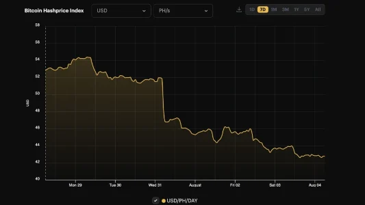 Bitcoin Miners Struggle as Revenue Drops to Historic Lows Luxor’s Hashprice Index