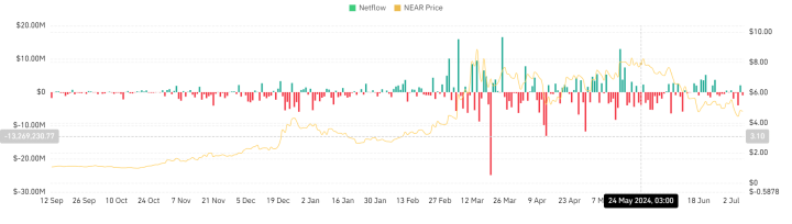 NEAR Protocol’s 450M Transactions – Here’s What It Suggests About Price MACD