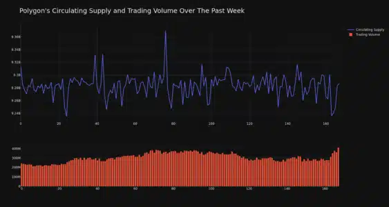 Polygon (MATIC) Price Analysis: Riding the Green Wave with a 3% Surge in 24 Hours – Is the Rally Sustainable? MATC Circulating Supply and Trading Volume