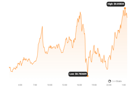 MATIC Price Skyrockets: Whale Accumulation and Open Interest Fuel Bullish Momentum - Can the Rally Last? MATIC Price Chart