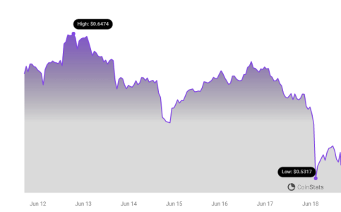 Polygon (MATIC) Price Prediction: Will MATIC Recover After 15% Crash? MATIC Price Chart | Source: Coinstats
