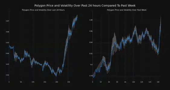 Polygon (MATIC) Price Analysis: Riding the Green Wave with a 3% Surge in 24 Hours – Is the Rally Sustainable? MATIC Price and Volatility Chart