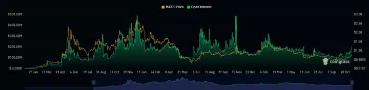 MATIC Price Skyrockets: Whale Accumulation and Open Interest Fuel Bullish Momentum - Can the Rally Last? MATIC open interest