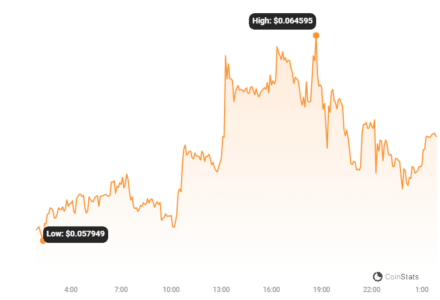 MOON Price Chart